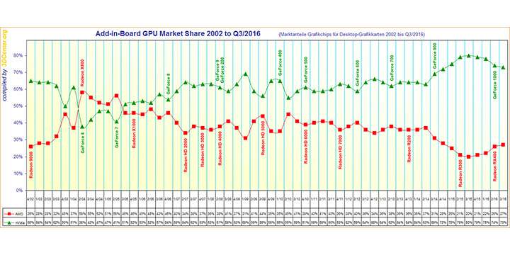 AMD、NVIDIA 顯示卡市佔圖表 2002 到 2016 Q3 | XFastest News