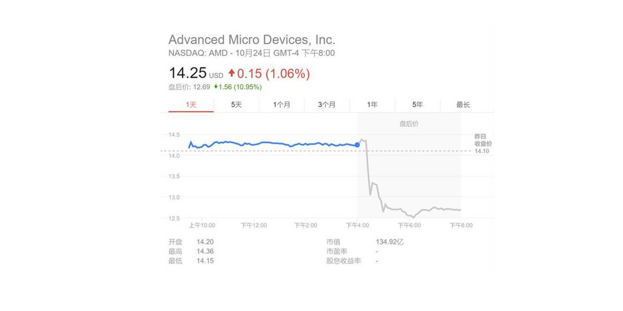 AMD Q3財報顯示財務轉虧為盈，淨利潤7100萬美元| XFastest News