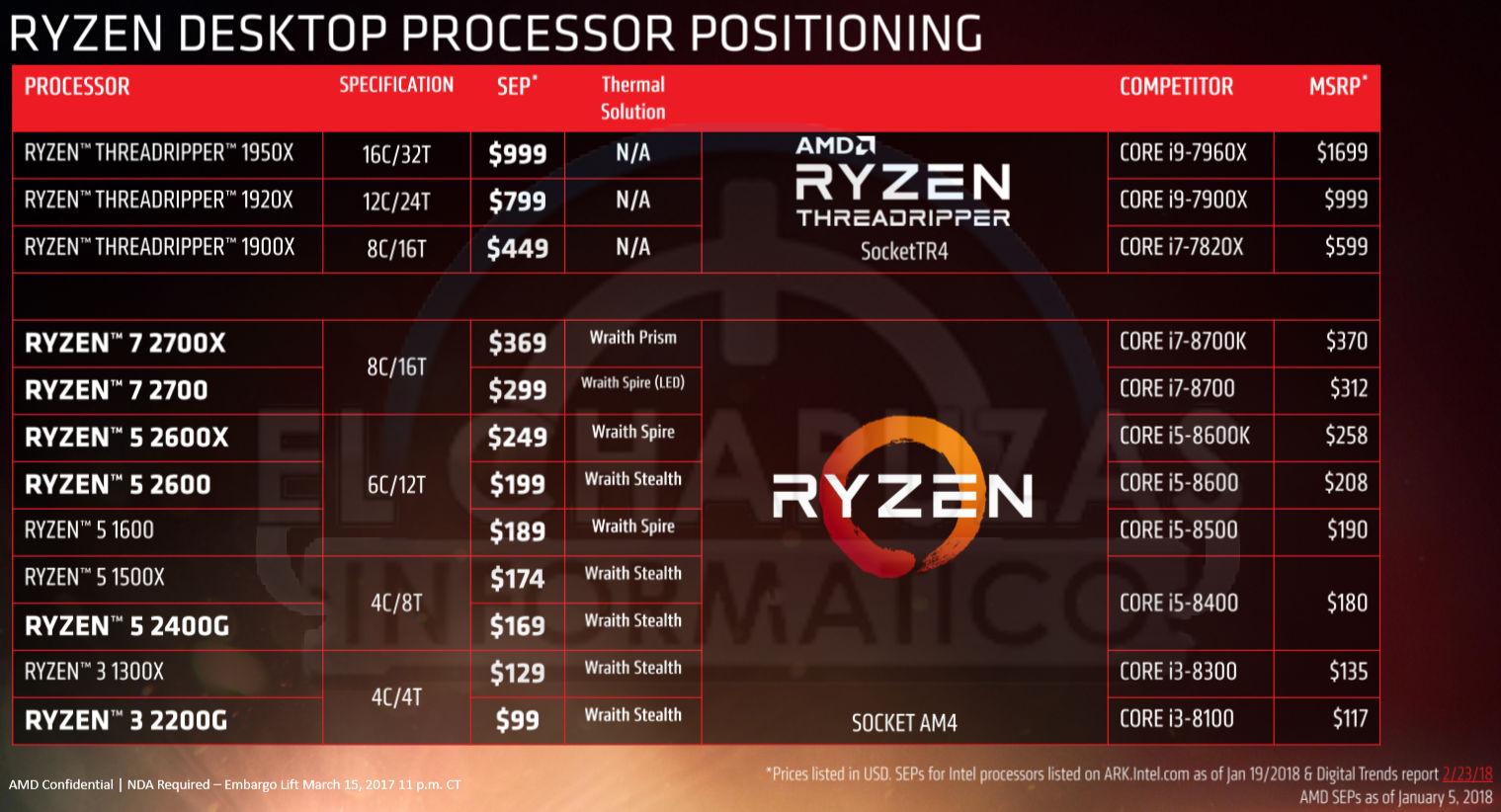 AMD Ryzen 2000 XFastest News