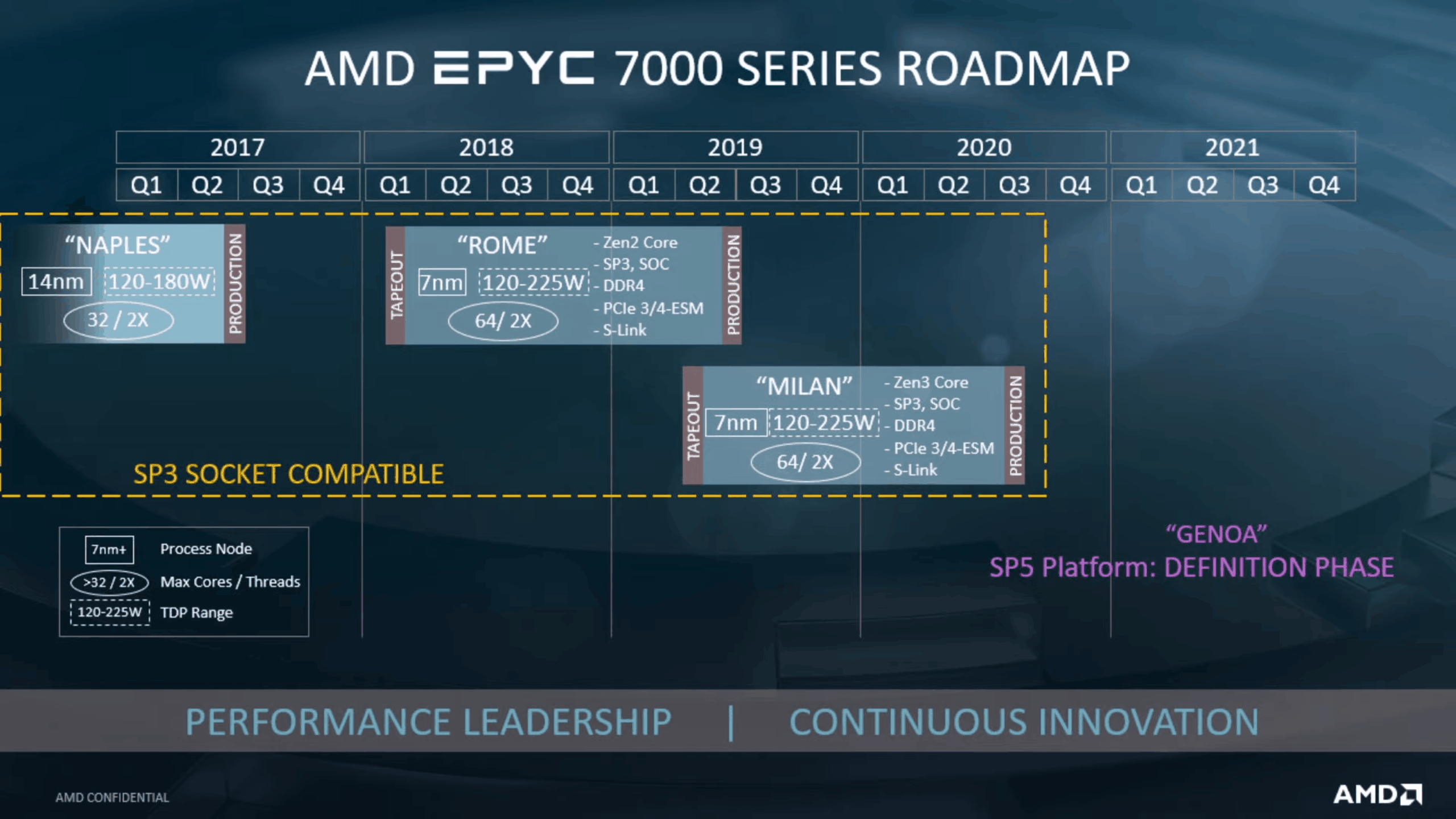 [XFastest] AMD Zen4的EPYC處理器將採用新的SP5平台，Zen3的EPYC Milan將保留64核，PCIe 4，DDR4