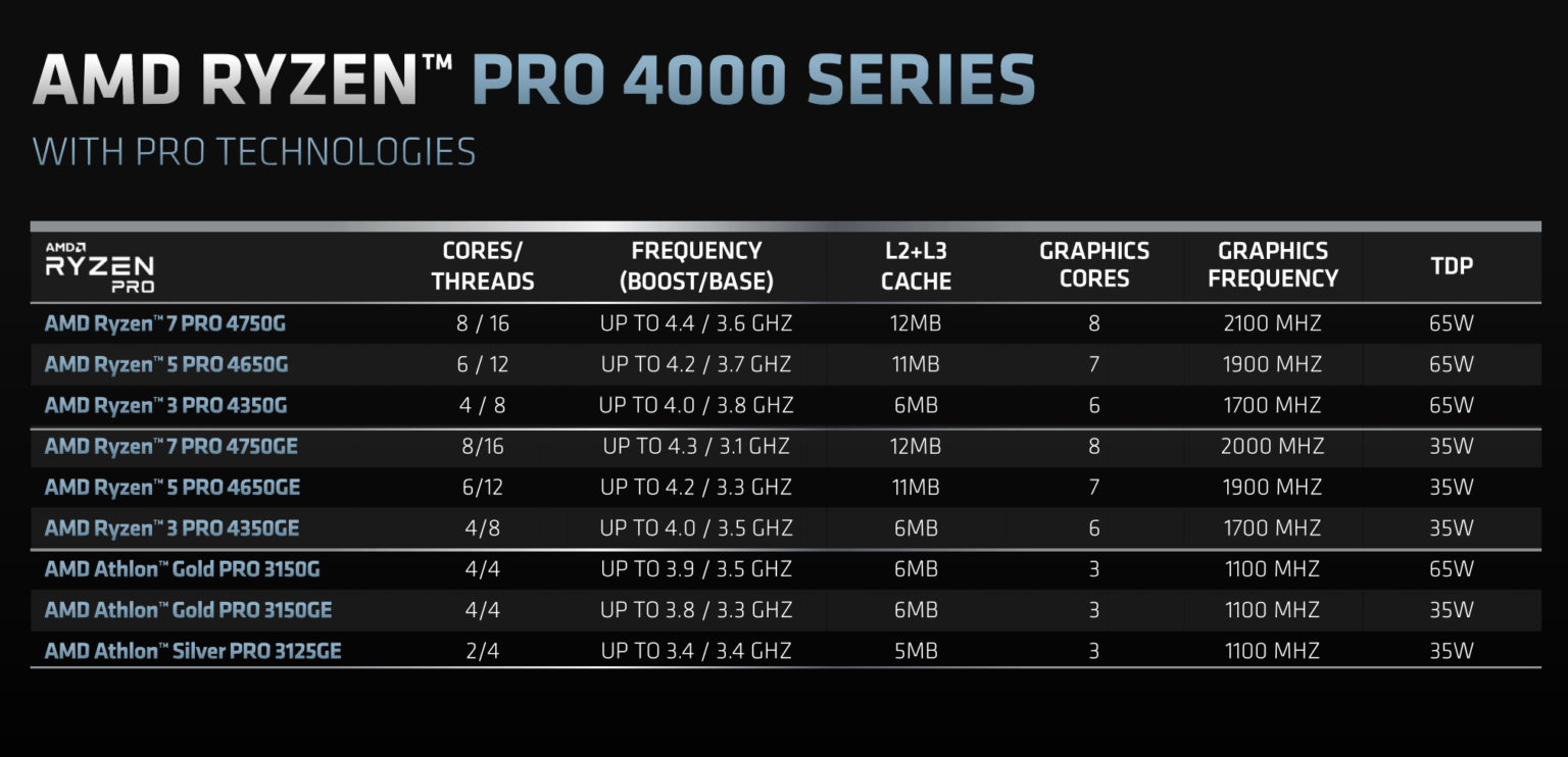 AMD發布Athlon Gold 3150G/GE、Athlon Silver 3050G和商用版Athlon PRO 4000系列 ...