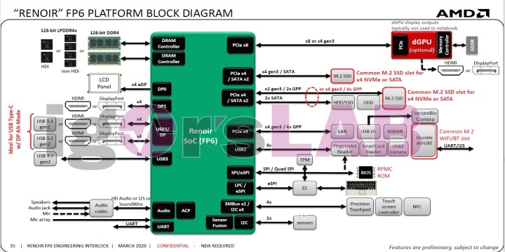爆料稱AMD Renoir行動APU僅為獨顯提供了PCIe 3.0 x8頻寬 | XFastest News