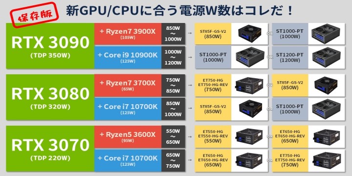 SilverStone發布RTX 30顯示卡電源推薦指南：搭配10核i9別低於1000W