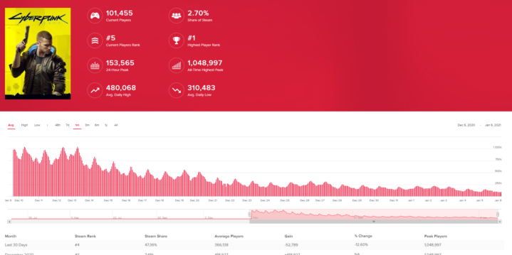 “Cyberpunk 2077” Steam version loses 90% of players in less than a month | XFastest News