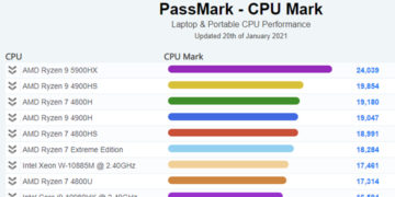 AMD Ryzen 9 5900HX 拿下 PassMark 筆電 CPU 效能榜首  XFastest News