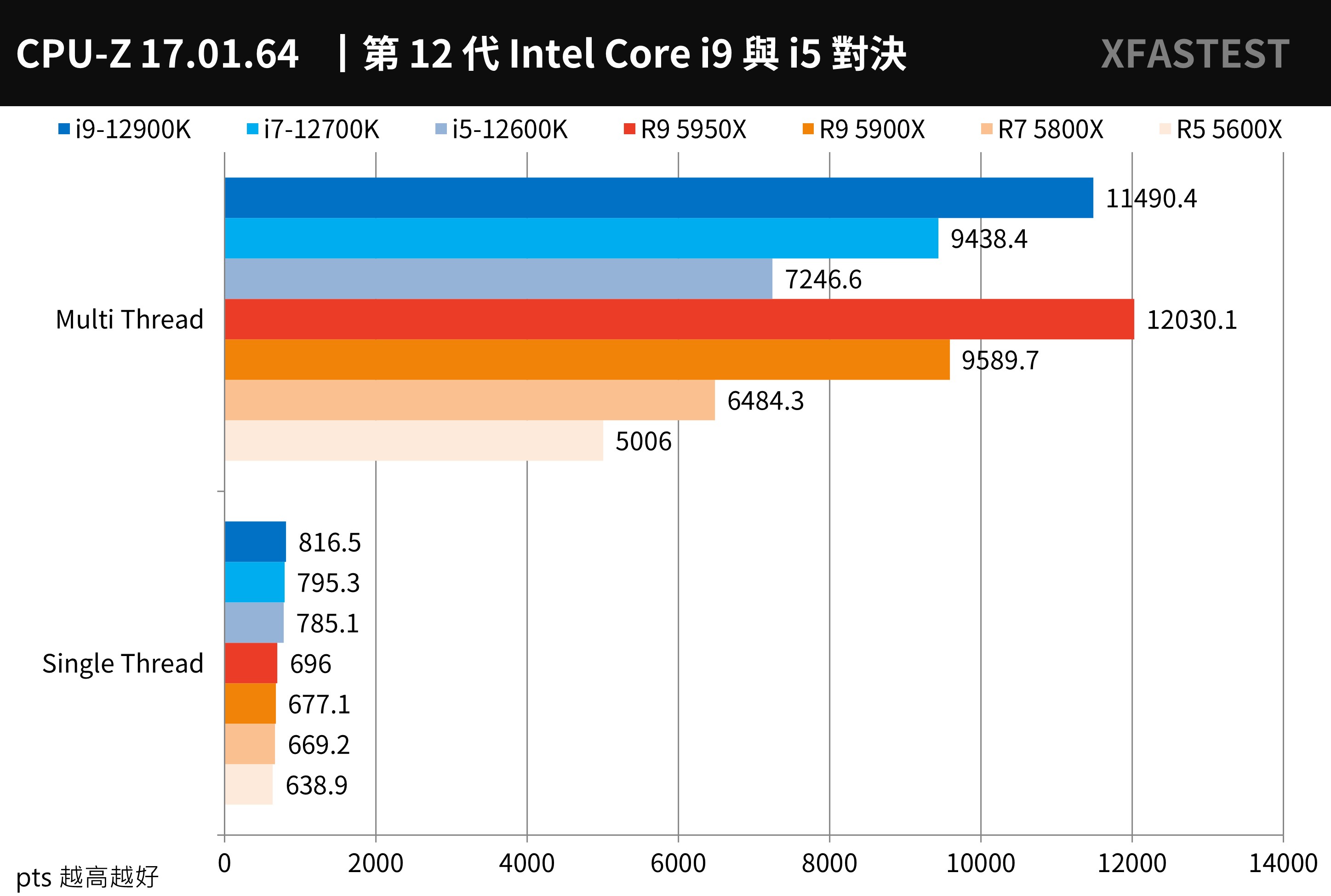 Intel cpu 比較