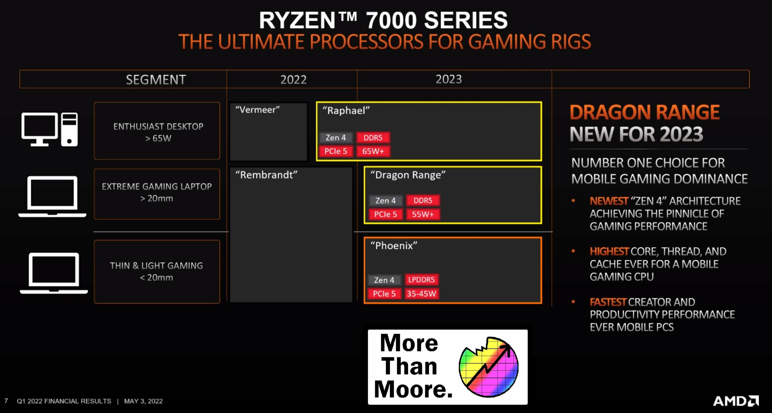 AMD確認Ryzen 7000 CPU將於2022年用於桌上型，而Dragon Range和Phoenix APU將於2023年用於筆記型|  XFastest News