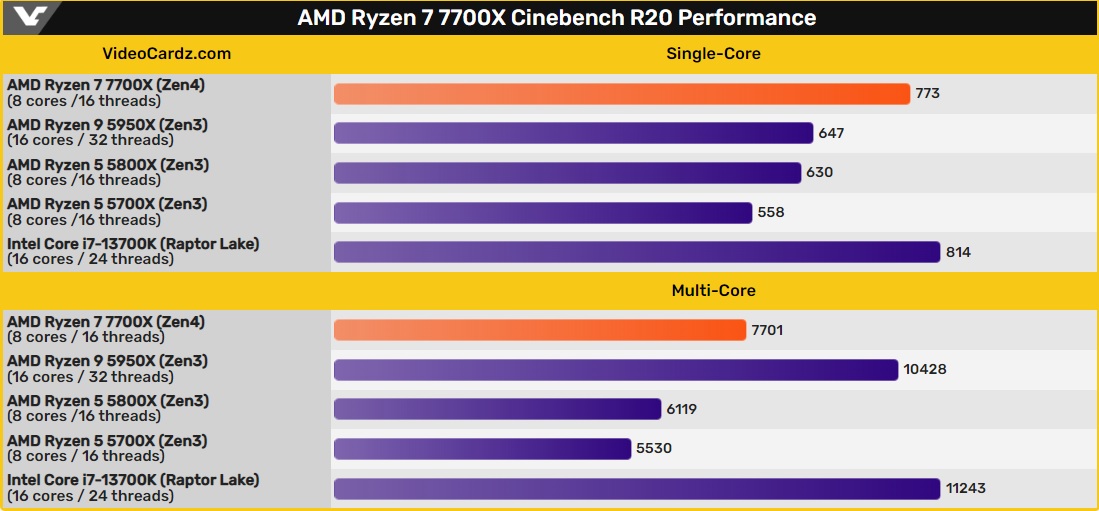 AMD Ryzen 7 7700X 的Cinebench R20 效能曝光單核、多核30% 提升