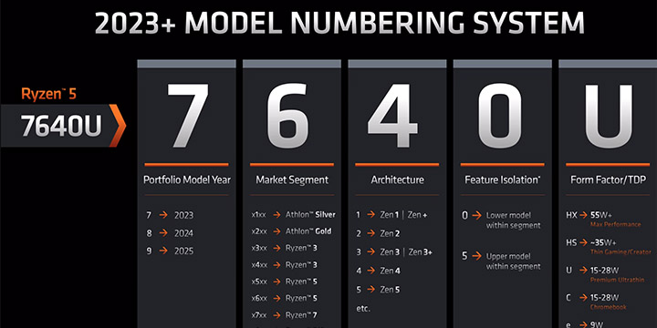 AMD 將在 2023 年改變「筆電」處理器命名規則「Ryzen 9 7945HX」