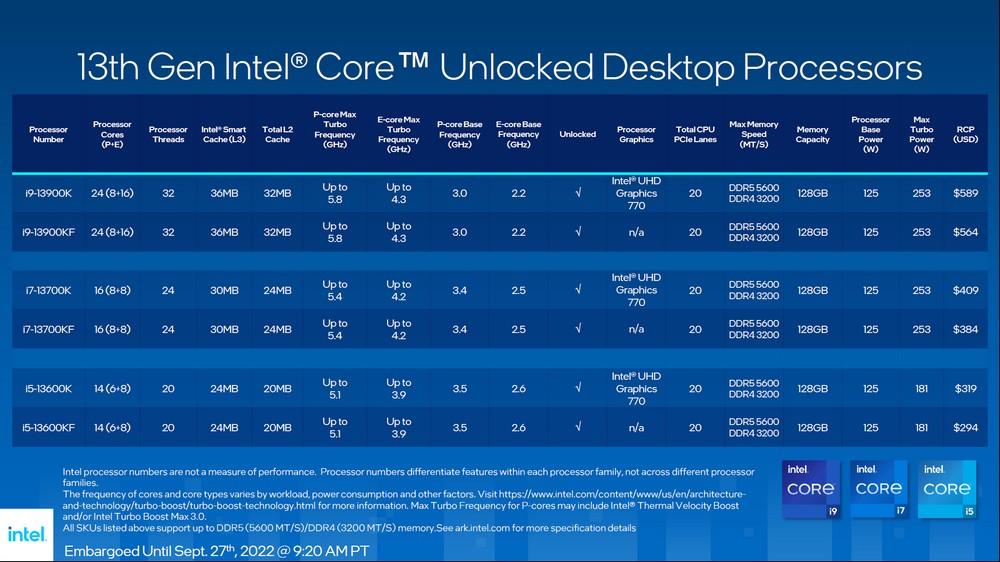 Intel 發表第13 代系列i9-13900K 處理器Ecore 加爆, 遊戲效能24% 飛升 