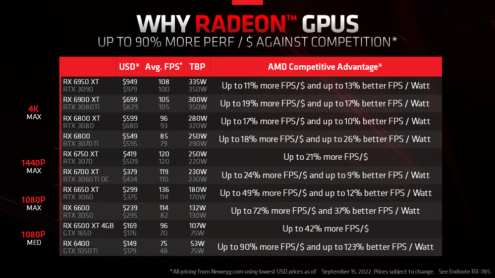 Amd 表示 Radeon 顯示卡以 每瓦效能 與 性價比 贏過nvidia Xfastest News