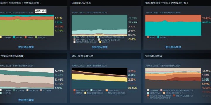 2024年9月Steam硬體調查報告出爐 RTX 3060依然穩居榜首 GTX 1060掉出前十