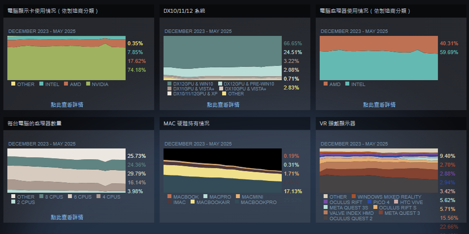 [閒聊] steam五月份硬體50系來勢洶洶3060又奪一